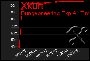 Total Graph of Xkurt