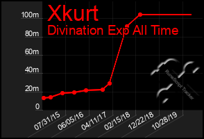 Total Graph of Xkurt