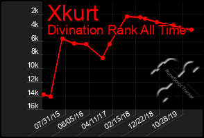 Total Graph of Xkurt