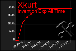 Total Graph of Xkurt