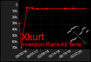 Total Graph of Xkurt