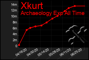 Total Graph of Xkurt