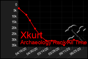 Total Graph of Xkurt