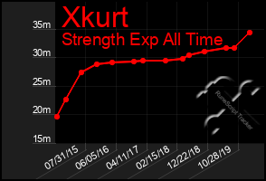 Total Graph of Xkurt