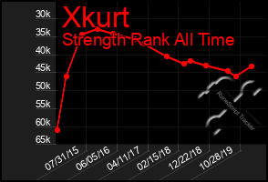 Total Graph of Xkurt