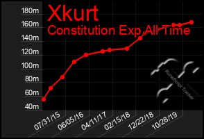 Total Graph of Xkurt