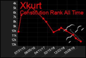 Total Graph of Xkurt