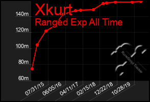 Total Graph of Xkurt