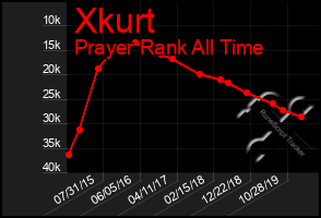 Total Graph of Xkurt