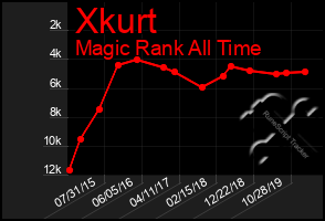 Total Graph of Xkurt