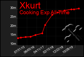 Total Graph of Xkurt