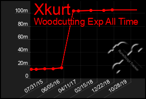 Total Graph of Xkurt