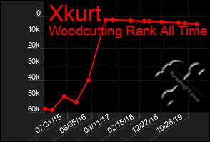 Total Graph of Xkurt