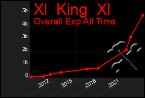 Total Graph of Xl  King  Xl