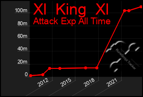 Total Graph of Xl  King  Xl