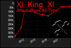 Total Graph of Xl  King  Xl