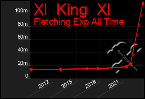 Total Graph of Xl  King  Xl