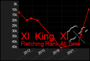 Total Graph of Xl  King  Xl