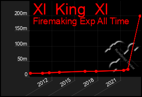 Total Graph of Xl  King  Xl