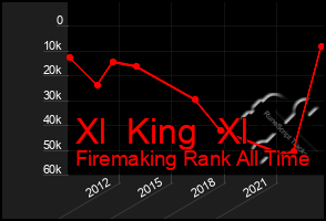 Total Graph of Xl  King  Xl