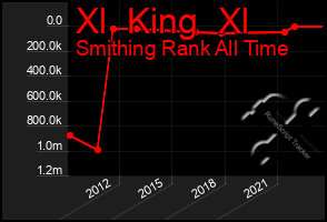 Total Graph of Xl  King  Xl