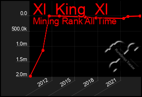 Total Graph of Xl  King  Xl