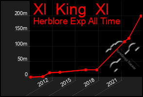 Total Graph of Xl  King  Xl