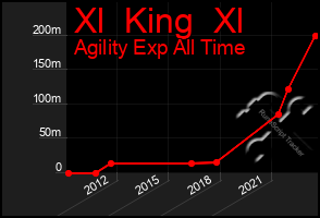 Total Graph of Xl  King  Xl