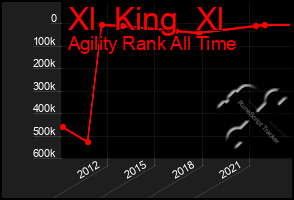 Total Graph of Xl  King  Xl