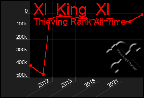 Total Graph of Xl  King  Xl