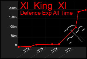 Total Graph of Xl  King  Xl