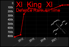 Total Graph of Xl  King  Xl