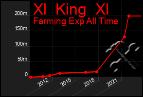 Total Graph of Xl  King  Xl