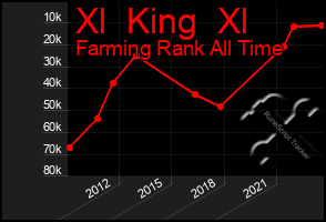 Total Graph of Xl  King  Xl