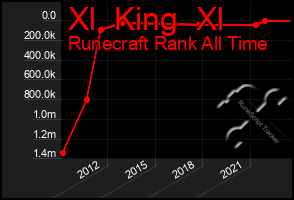 Total Graph of Xl  King  Xl