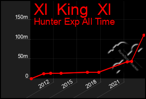 Total Graph of Xl  King  Xl