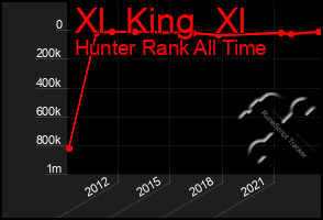 Total Graph of Xl  King  Xl