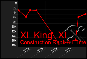 Total Graph of Xl  King  Xl