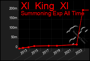 Total Graph of Xl  King  Xl