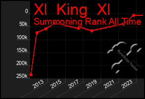 Total Graph of Xl  King  Xl