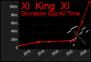 Total Graph of Xl  King  Xl