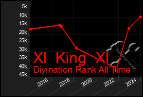 Total Graph of Xl  King  Xl