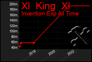 Total Graph of Xl  King  Xl