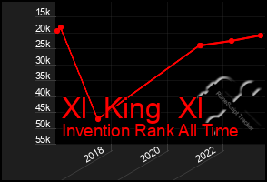 Total Graph of Xl  King  Xl