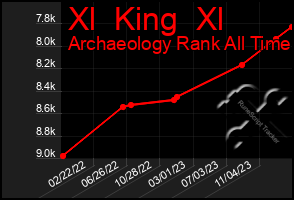 Total Graph of Xl  King  Xl