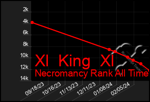 Total Graph of Xl  King  Xl