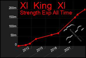 Total Graph of Xl  King  Xl