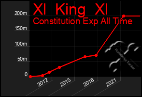 Total Graph of Xl  King  Xl