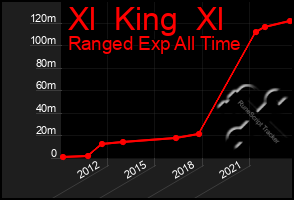 Total Graph of Xl  King  Xl