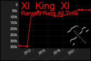 Total Graph of Xl  King  Xl